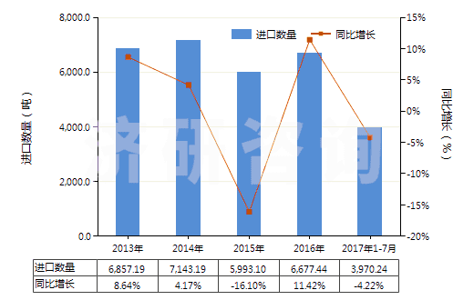 2013-2017年7月中國(guó)聚乙酸乙烯酯的水分散體(HS39051200)進(jìn)口量及增速統(tǒng)計(jì)
